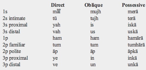 12 verb tenses table learning English grammar tenses