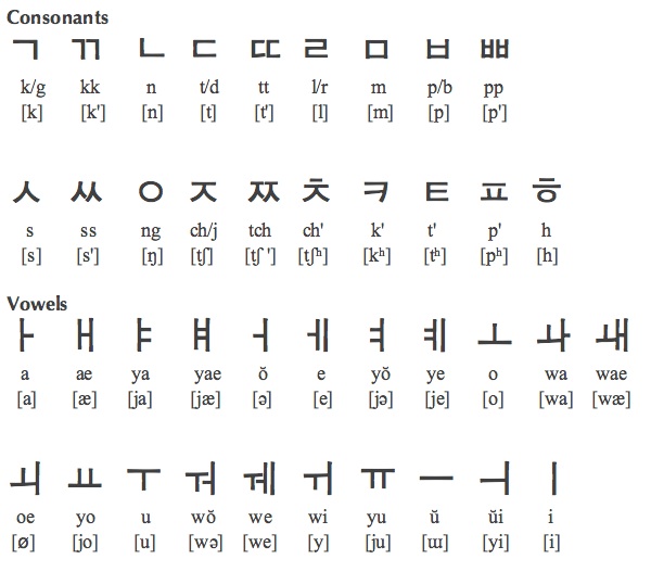 korean spelling alphabet