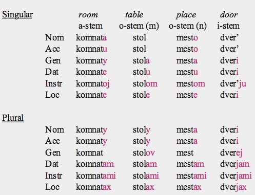 Dative In Russian Is Very 58