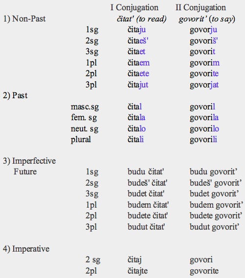 The Russian Verb Has 87