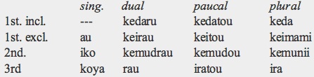 fijian preceded nouns pronouns
