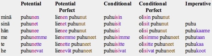 Finnish Conjugation