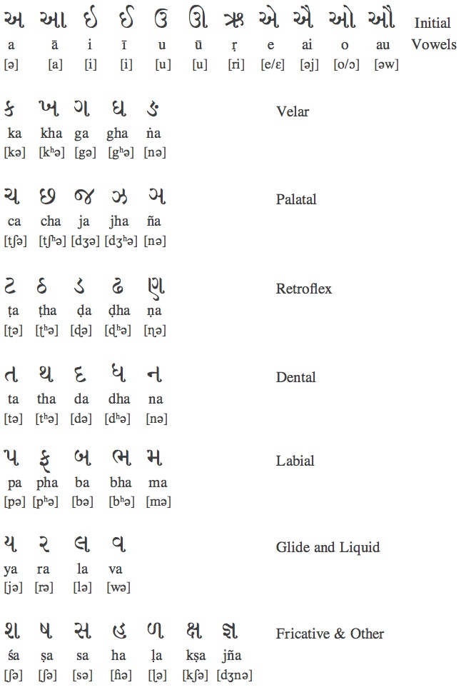 gujarati alphabet worksheet worksheetfun