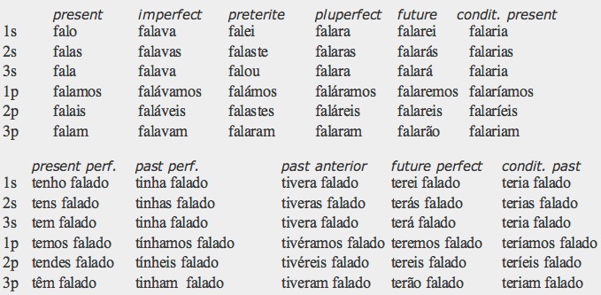Ficar: A Portuguese Verb with Many Meanings